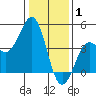 Pacific Mariculture Dock tide chart for Thursday, January 1, 2026