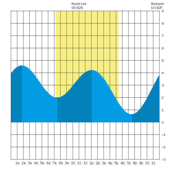 Pacific Mariculture Dock tide chart for Friday, January 23, 2026