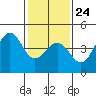Pacific Mariculture Dock tide chart for Saturday, January 24, 2026