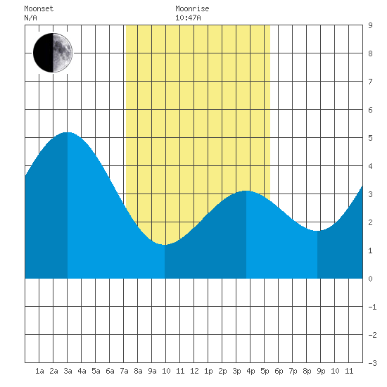 Pacific Mariculture Dock tide chart for Sunday, January 25, 2026