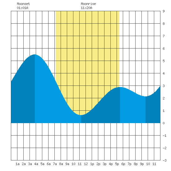 Pacific Mariculture Dock tide chart for Monday, January 26, 2026