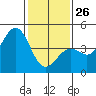 Pacific Mariculture Dock tide chart for Monday, January 26, 2026