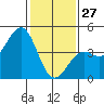 Pacific Mariculture Dock tide chart for Tuesday, January 27, 2026