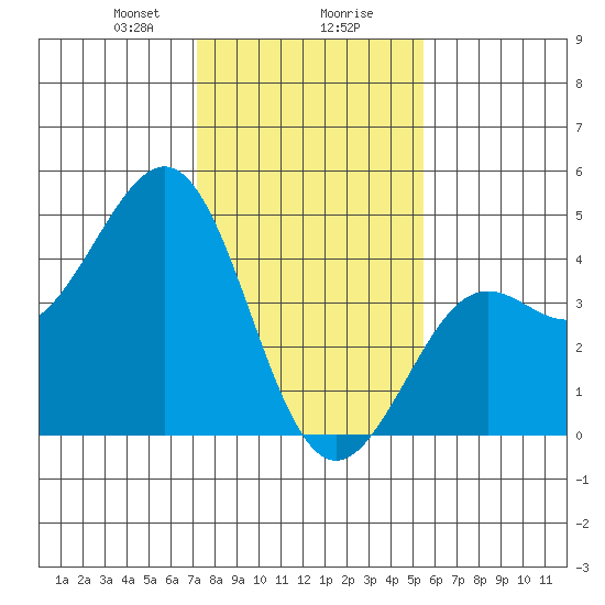 Pacific Mariculture Dock tide chart for Wednesday, January 28, 2026