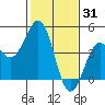 Pacific Mariculture Dock tide chart for Saturday, January 31, 2026