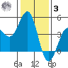 Pacific Mariculture Dock tide chart for Saturday, January 3, 2026