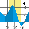 Pacific Mariculture Dock tide chart for Sunday, January 4, 2026