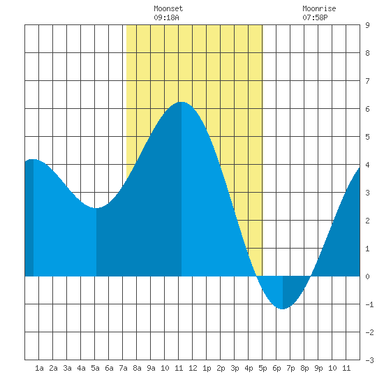 Pacific Mariculture Dock tide chart for Monday, January 5, 2026