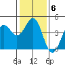 Pacific Mariculture Dock tide chart for Tuesday, January 6, 2026