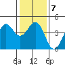 Pacific Mariculture Dock tide chart for Wednesday, January 7, 2026