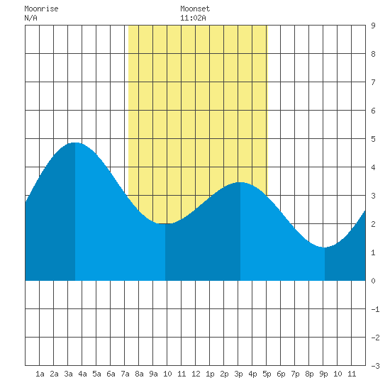 Pacific Mariculture Dock tide chart for Friday, January 9, 2026