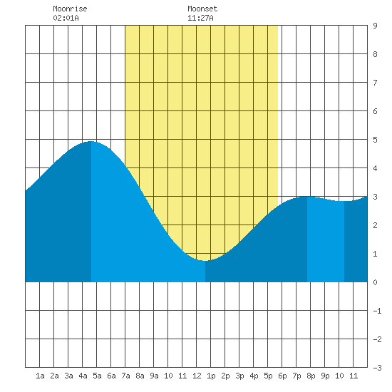 Pacific Mariculture Dock tide chart for Tuesday, February 10, 2026