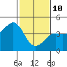 Pacific Mariculture Dock tide chart for Tuesday, February 10, 2026