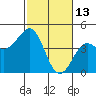 Pacific Mariculture Dock tide chart for Friday, February 13, 2026