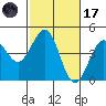 Pacific Mariculture Dock tide chart for Tuesday, February 17, 2026