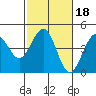Pacific Mariculture Dock tide chart for Wednesday, February 18, 2026