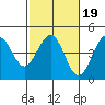 Pacific Mariculture Dock tide chart for Thursday, February 19, 2026