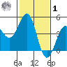 Pacific Mariculture Dock tide chart for Sunday, February 1, 2026