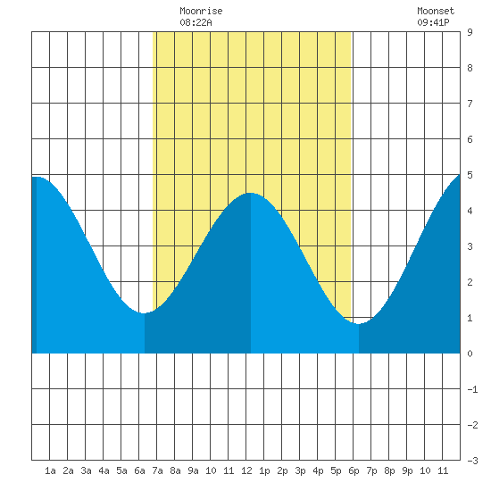 Pacific Mariculture Dock tide chart for Friday, February 20, 2026