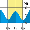 Pacific Mariculture Dock tide chart for Friday, February 20, 2026