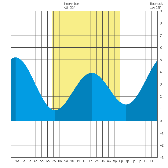 Pacific Mariculture Dock tide chart for Saturday, February 21, 2026