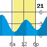 Pacific Mariculture Dock tide chart for Saturday, February 21, 2026
