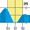 Pacific Mariculture Dock tide chart for Wednesday, February 25, 2026