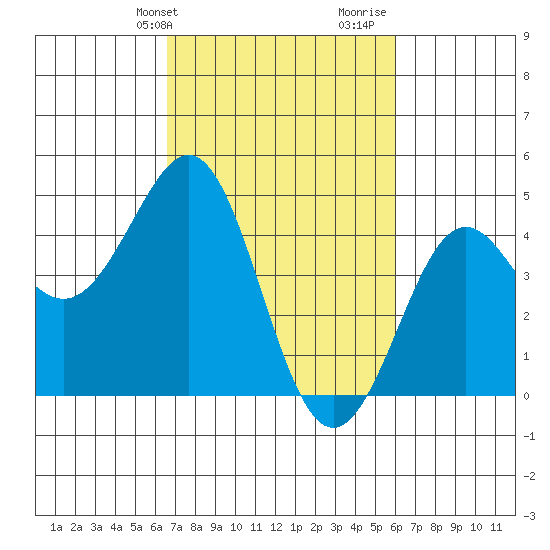 Pacific Mariculture Dock tide chart for Saturday, February 28, 2026