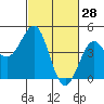 Pacific Mariculture Dock tide chart for Saturday, February 28, 2026