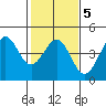 Pacific Mariculture Dock tide chart for Thursday, February 5, 2026
