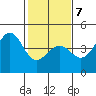 Pacific Mariculture Dock tide chart for Saturday, February 7, 2026