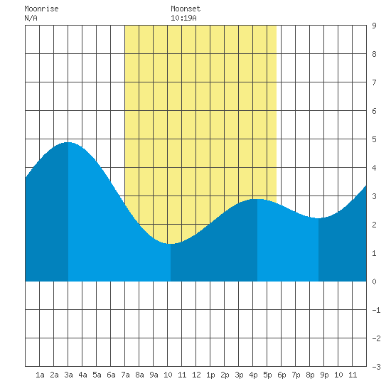 Pacific Mariculture Dock tide chart for Sunday, February 8, 2026