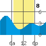 Pacific Mariculture Dock tide chart for Sunday, February 8, 2026