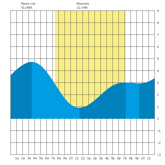 Pacific Mariculture Dock tide chart for Tuesday, March 10, 2026