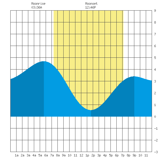Pacific Mariculture Dock tide chart for Thursday, March 12, 2026
