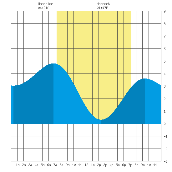 Pacific Mariculture Dock tide chart for Friday, March 13, 2026