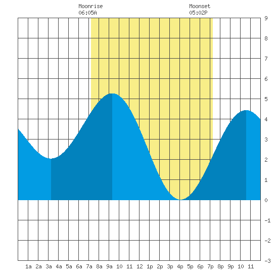 Pacific Mariculture Dock tide chart for Monday, March 16, 2026