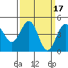 Pacific Mariculture Dock tide chart for Tuesday, March 17, 2026