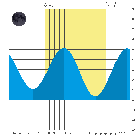 Pacific Mariculture Dock tide chart for Wednesday, March 18, 2026