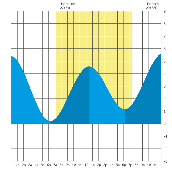 Pacific Mariculture Dock tide chart for Friday, March 20, 2026