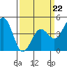 Pacific Mariculture Dock tide chart for Sunday, March 22, 2026