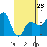 Pacific Mariculture Dock tide chart for Monday, March 23, 2026