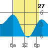 Pacific Mariculture Dock tide chart for Friday, March 27, 2026