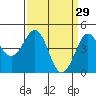 Pacific Mariculture Dock tide chart for Sunday, March 29, 2026