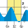 Pacific Mariculture Dock tide chart for Monday, March 2, 2026