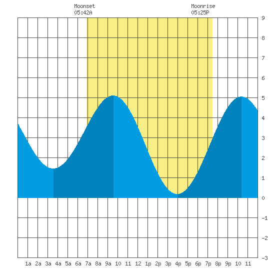 Pacific Mariculture Dock tide chart for Monday, March 30, 2026