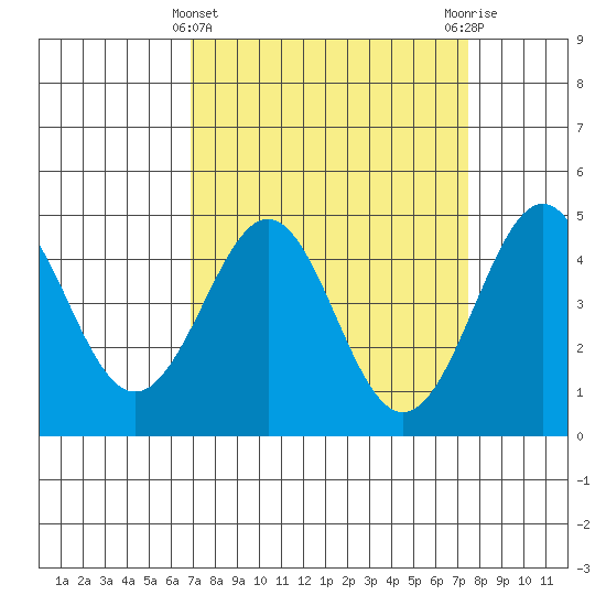 Pacific Mariculture Dock tide chart for Tuesday, March 31, 2026