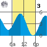 Pacific Mariculture Dock tide chart for Tuesday, March 3, 2026