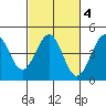 Pacific Mariculture Dock tide chart for Wednesday, March 4, 2026