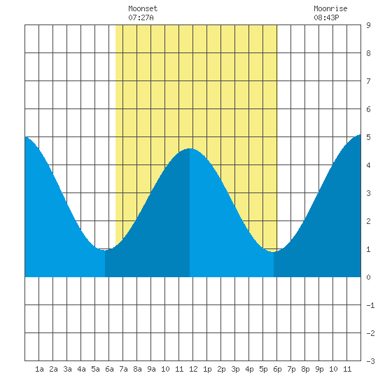 Pacific Mariculture Dock tide chart for Thursday, March 5, 2026
